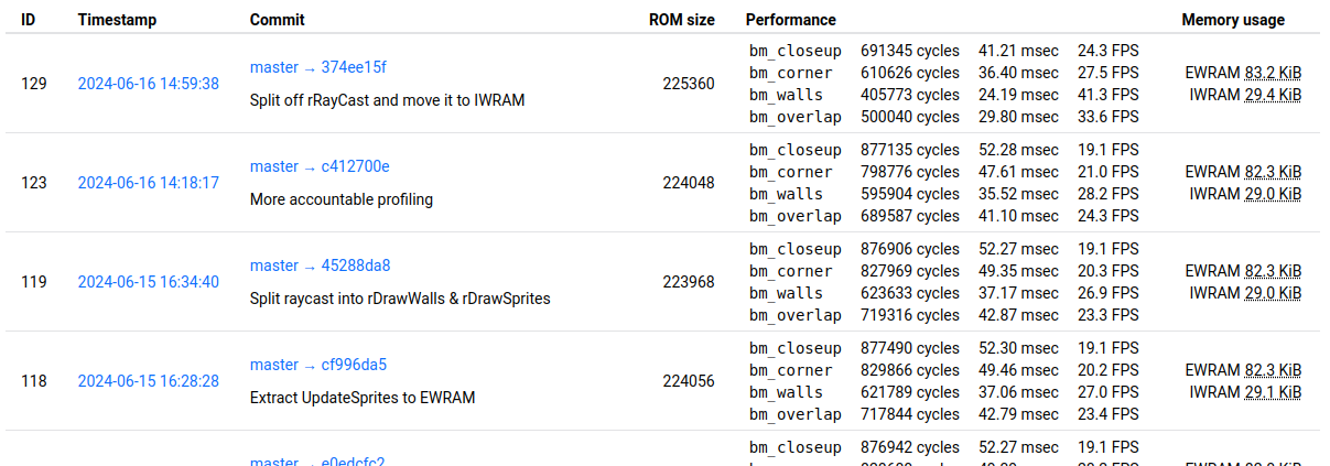 Benchmarking results are processed by CI and rendered to a webpage