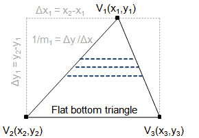 flat-bottom triangle